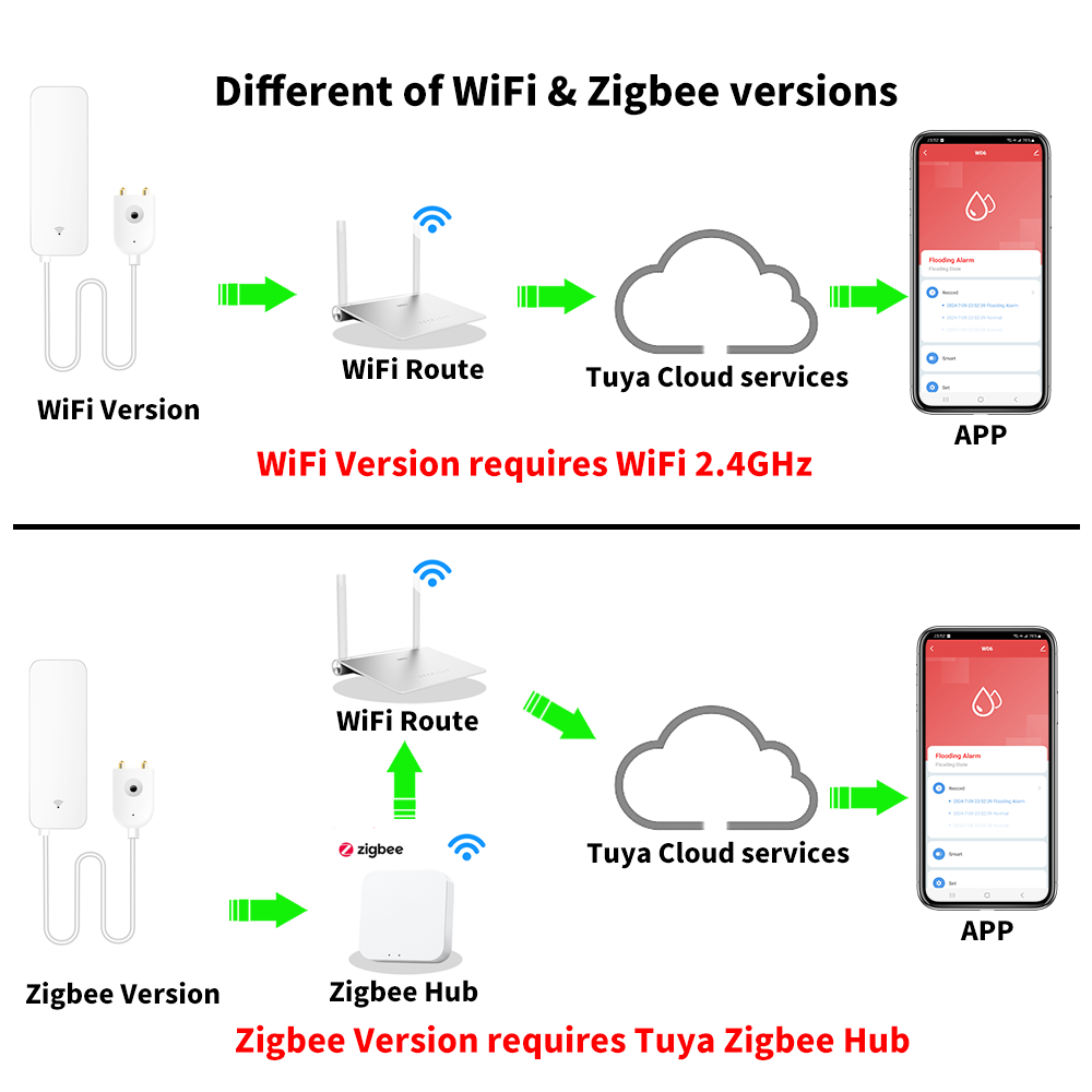 Tuya WiFi Zigbee Water Sensor  - Home Security Devices recension och pris